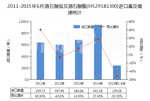 2011-2015年6月酒石酸鹽及酒石酸酯(HS29181300)進(jìn)口量及增速統(tǒng)計